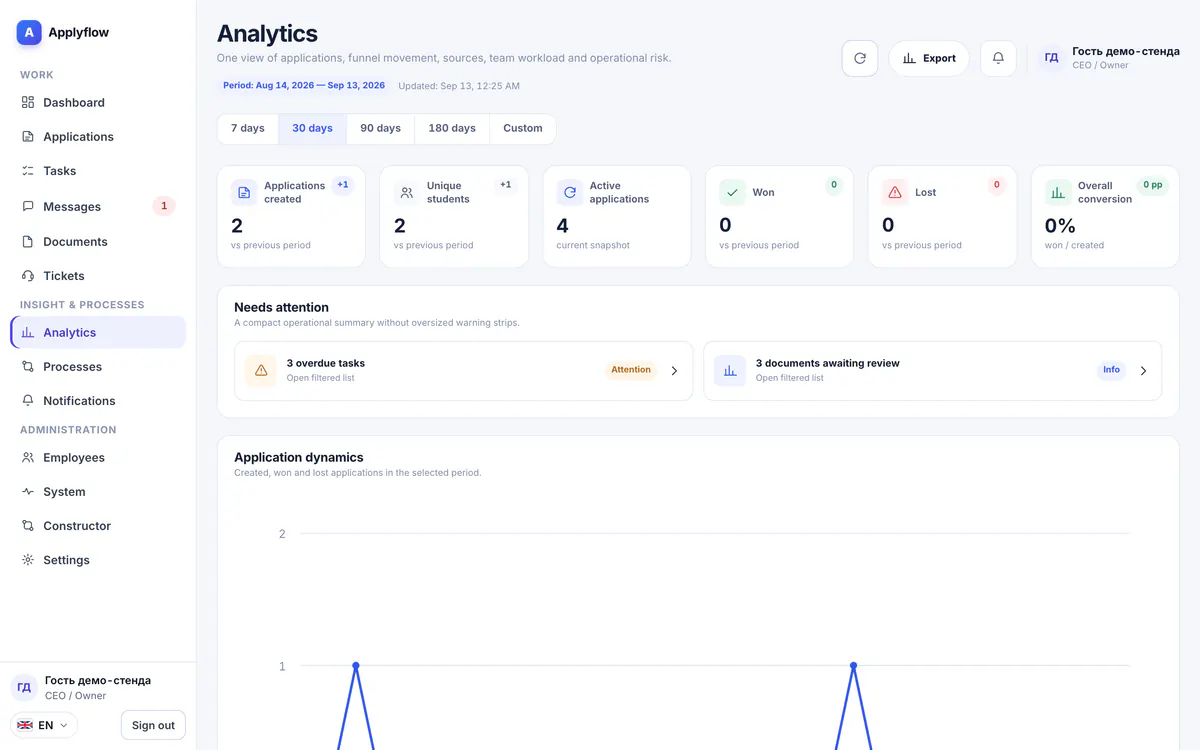Analytics in the CRM: metrics for the period, what needs attention and application dynamics