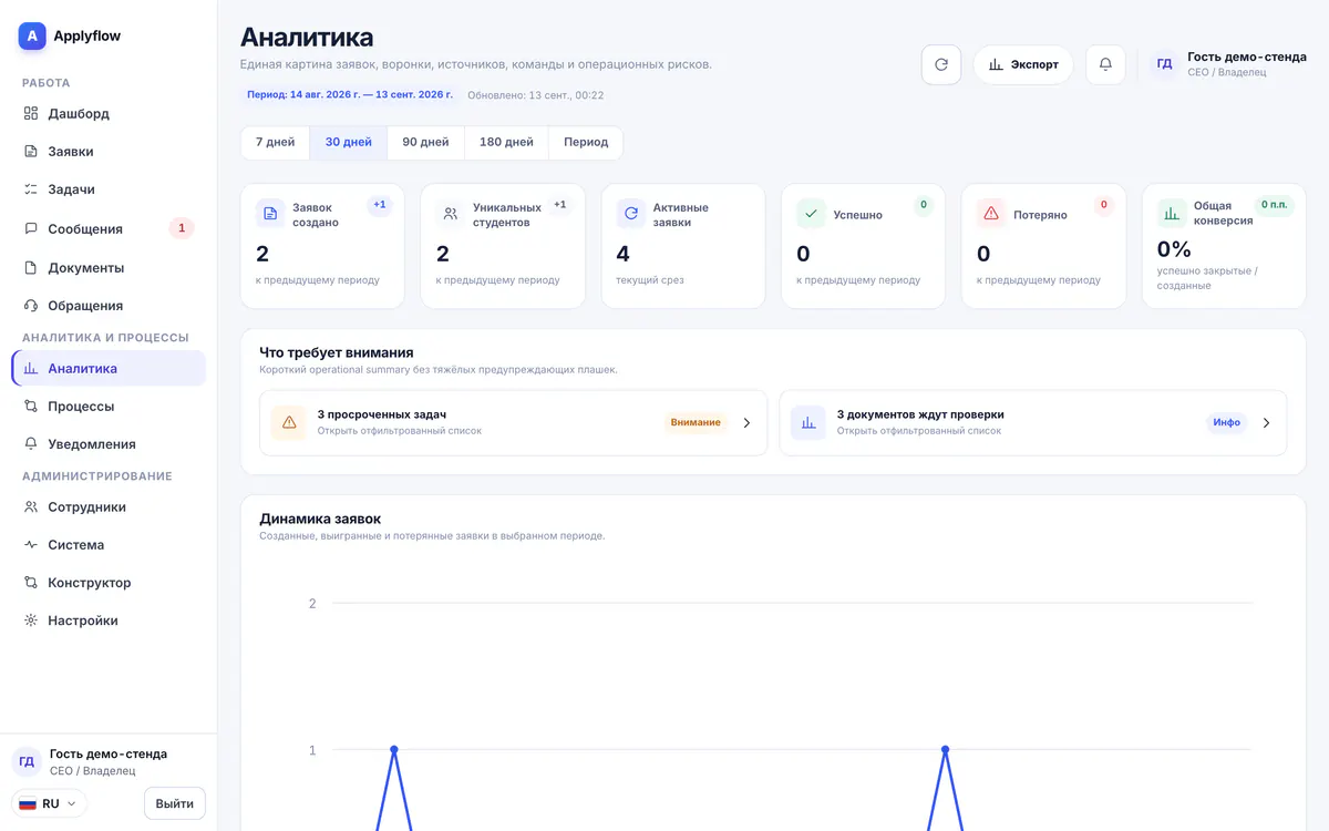 Аналитика в CRM: показатели периода, что требует внимания и динамика заявок